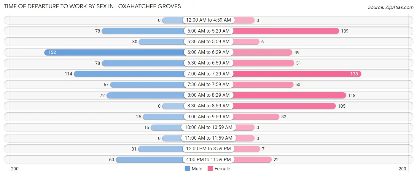 Time of Departure to Work by Sex in Loxahatchee Groves