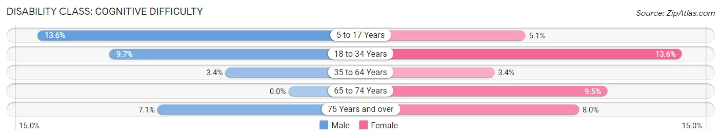 Disability in Lynn Haven: <span>Cognitive Difficulty</span>