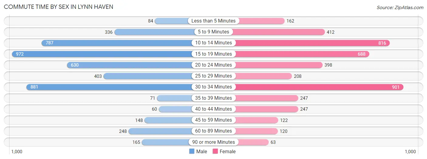 Commute Time by Sex in Lynn Haven