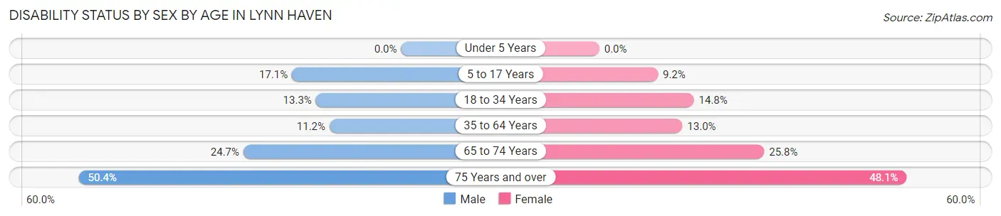 Disability Status by Sex by Age in Lynn Haven