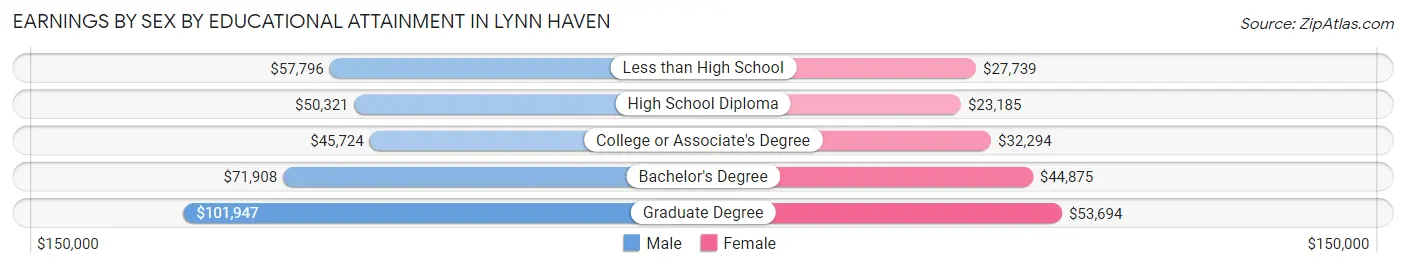 Earnings by Sex by Educational Attainment in Lynn Haven