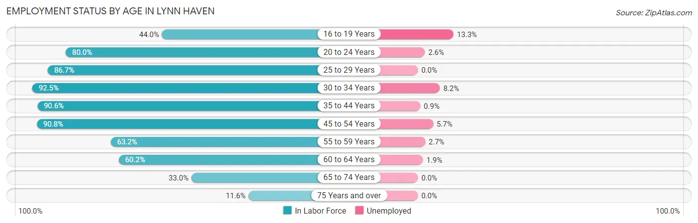 Employment Status by Age in Lynn Haven