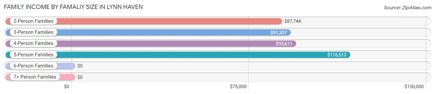 Family Income by Famaliy Size in Lynn Haven