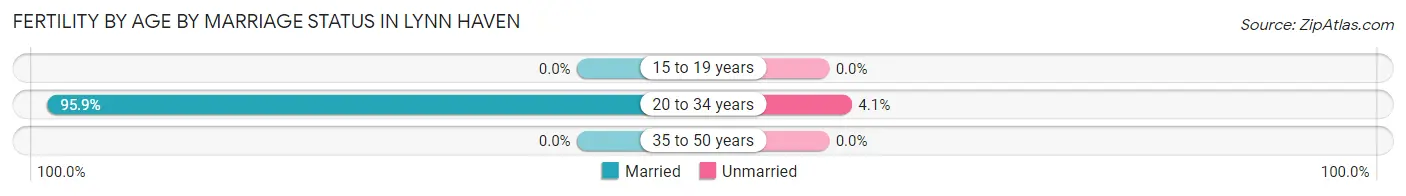 Female Fertility by Age by Marriage Status in Lynn Haven