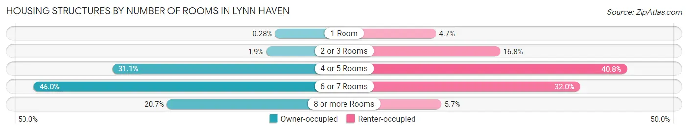 Housing Structures by Number of Rooms in Lynn Haven