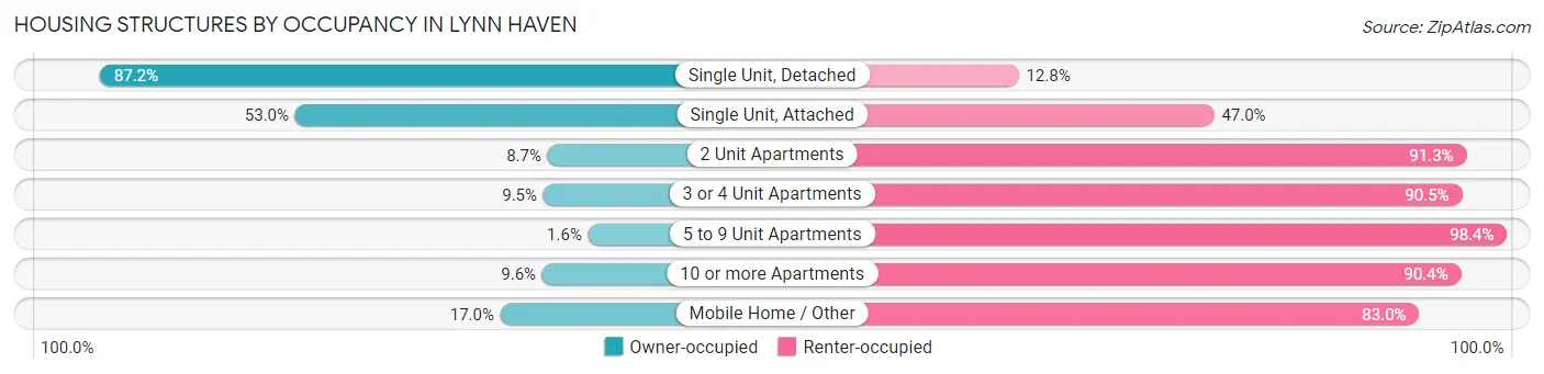 Housing Structures by Occupancy in Lynn Haven