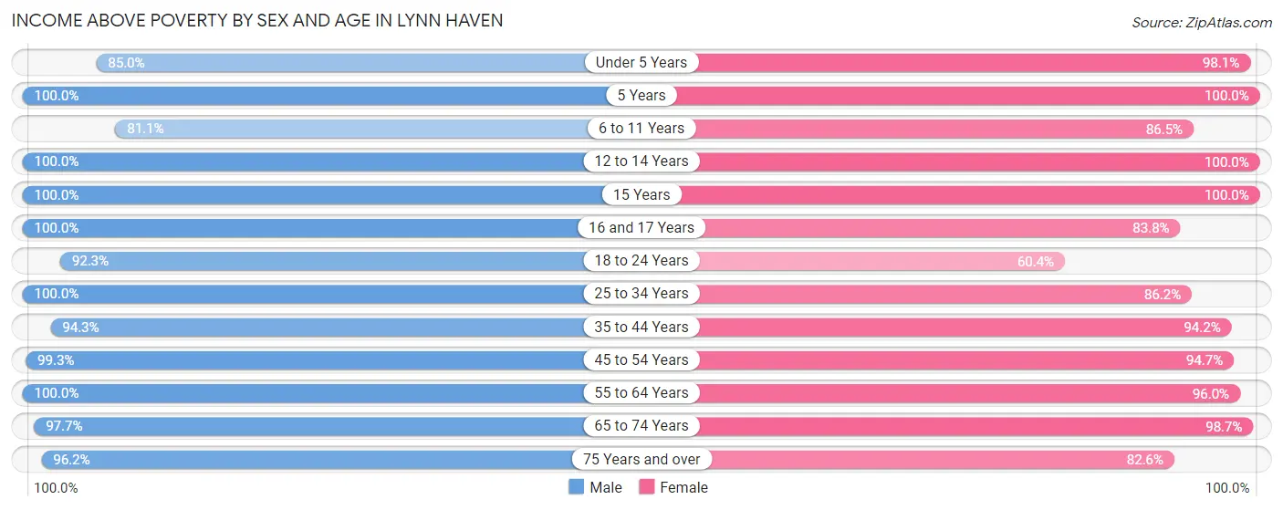 Income Above Poverty by Sex and Age in Lynn Haven