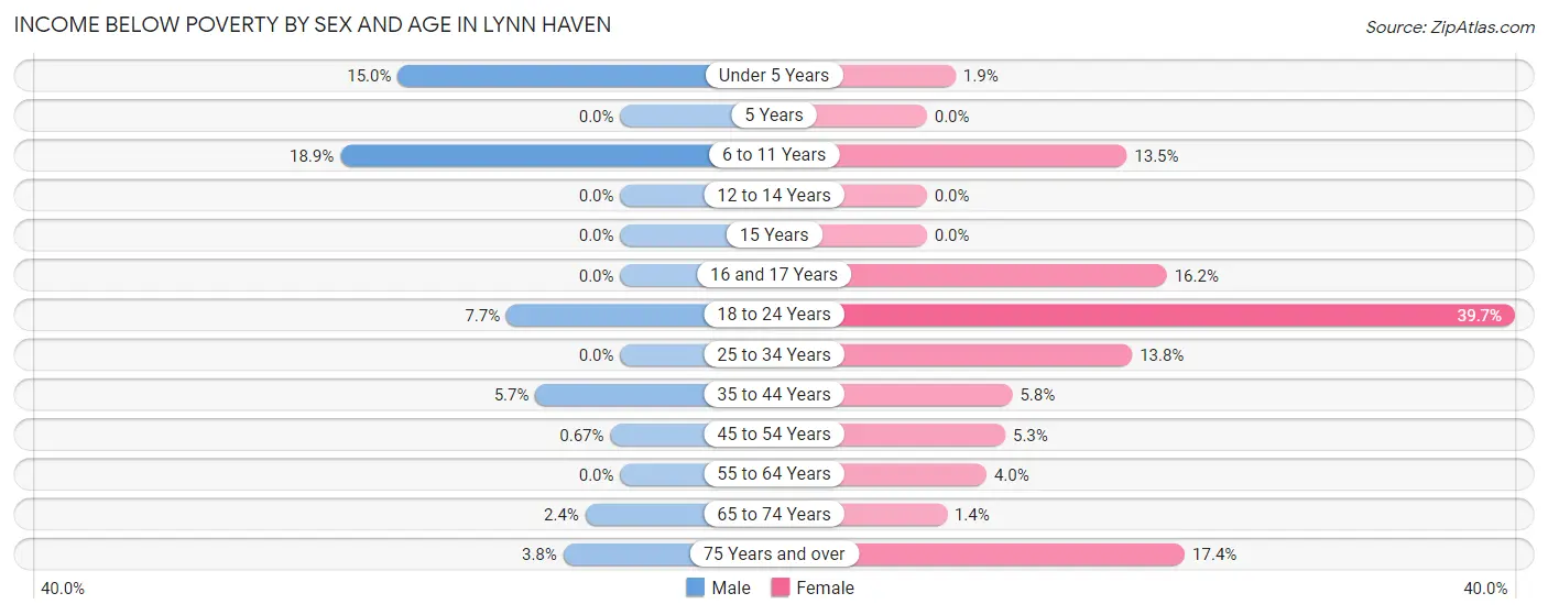 Income Below Poverty by Sex and Age in Lynn Haven