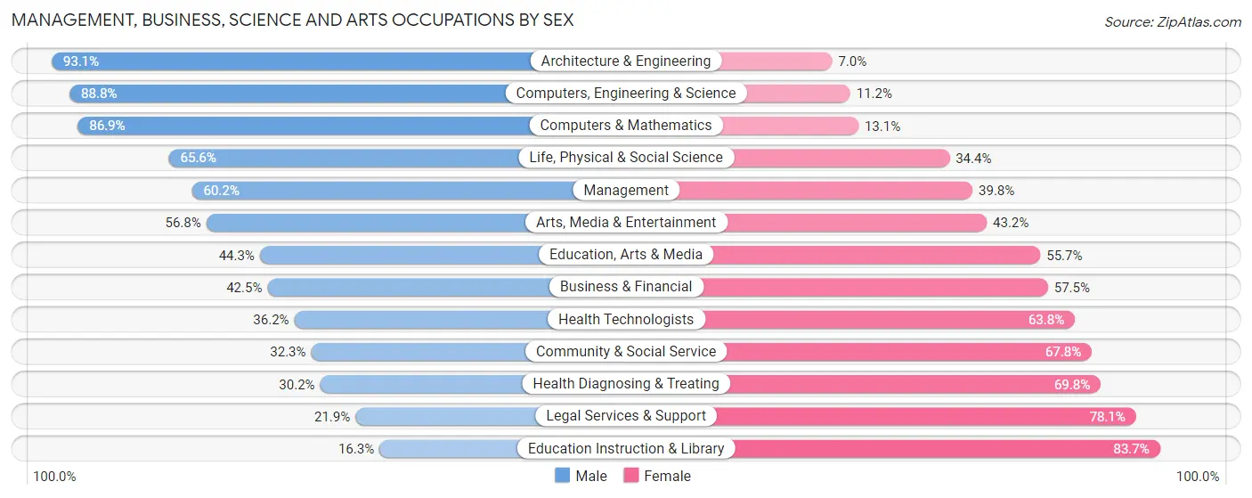 Management, Business, Science and Arts Occupations by Sex in Lynn Haven