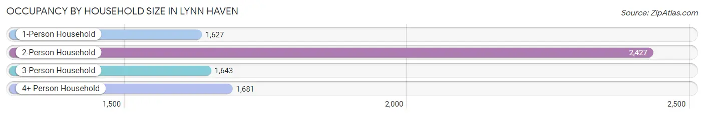 Occupancy by Household Size in Lynn Haven