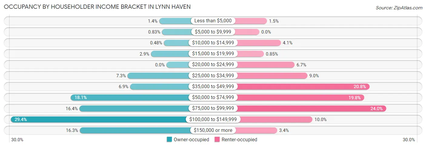 Occupancy by Householder Income Bracket in Lynn Haven