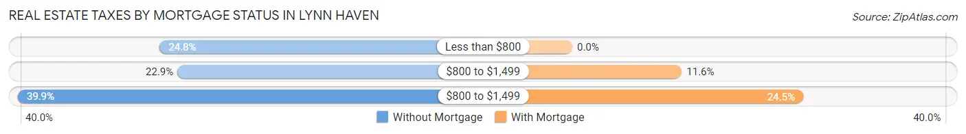 Real Estate Taxes by Mortgage Status in Lynn Haven