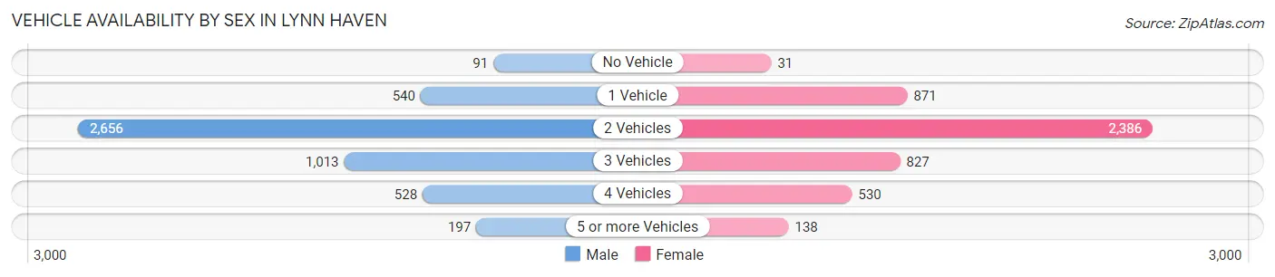 Vehicle Availability by Sex in Lynn Haven
