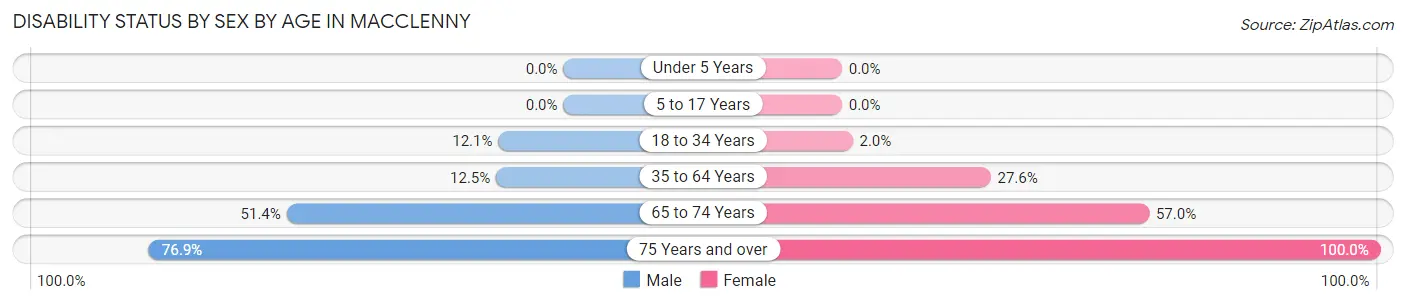 Disability Status by Sex by Age in Macclenny