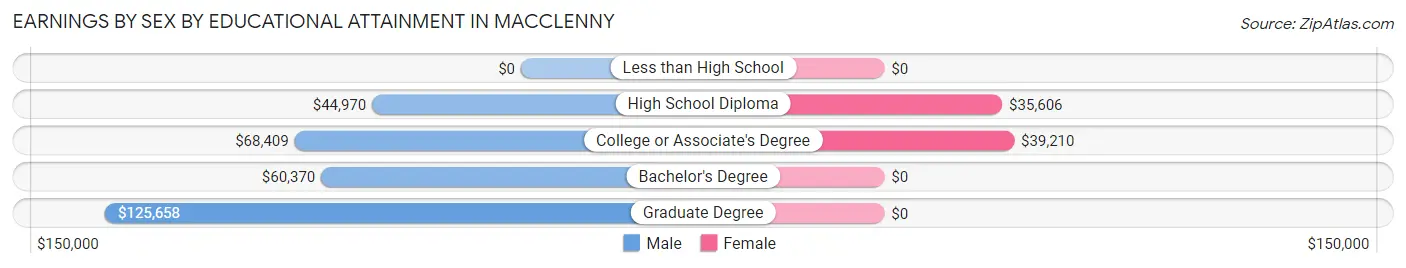 Earnings by Sex by Educational Attainment in Macclenny