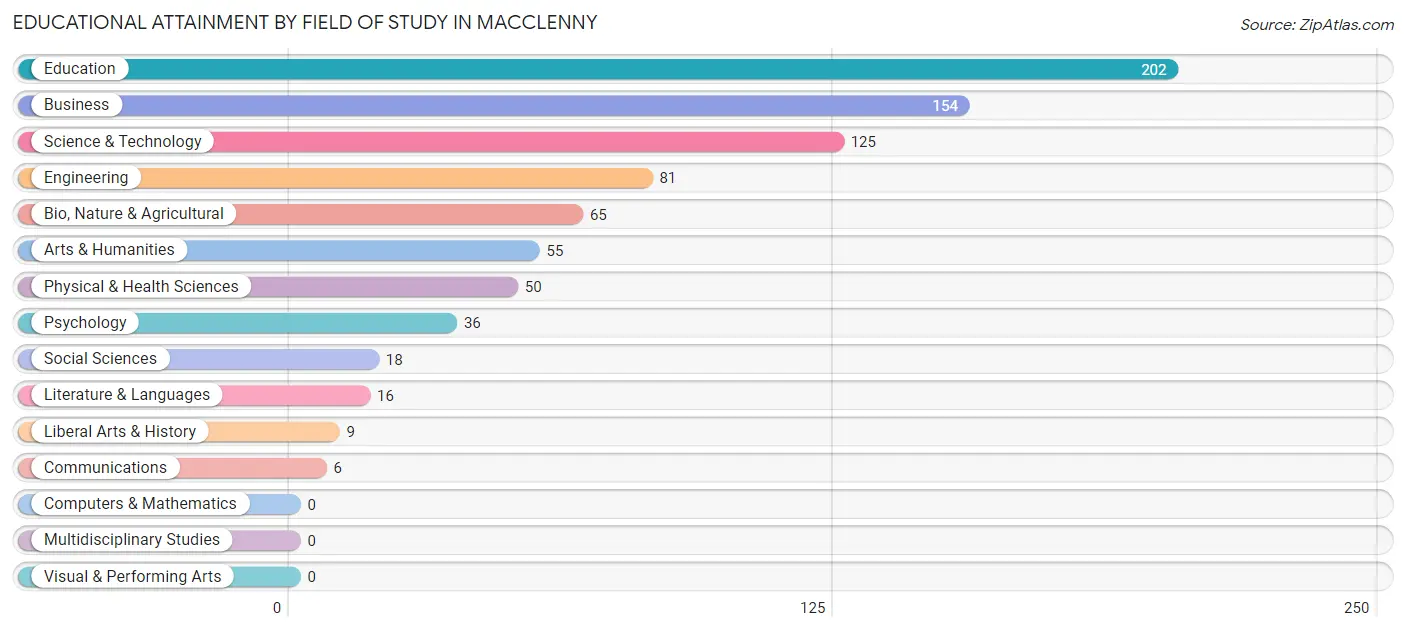 Educational Attainment by Field of Study in Macclenny