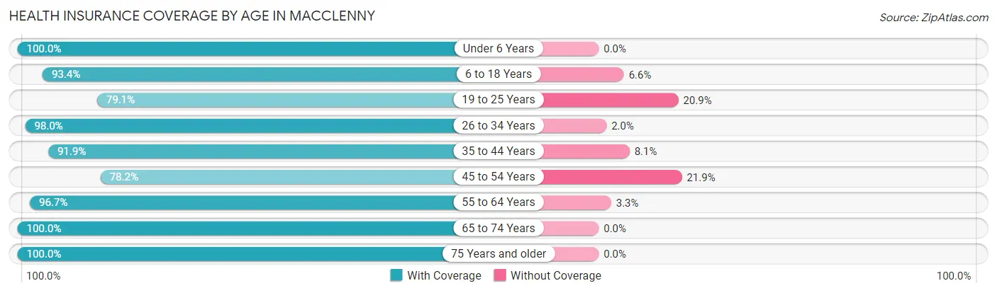 Health Insurance Coverage by Age in Macclenny