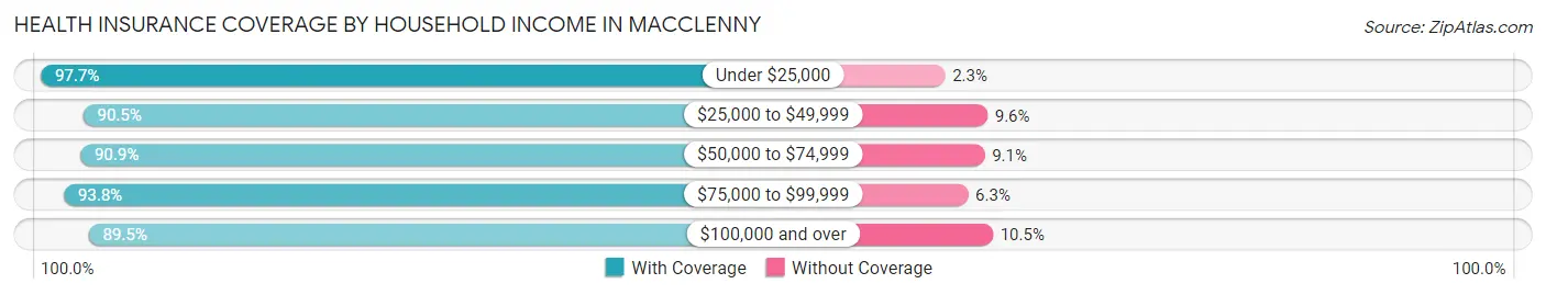 Health Insurance Coverage by Household Income in Macclenny
