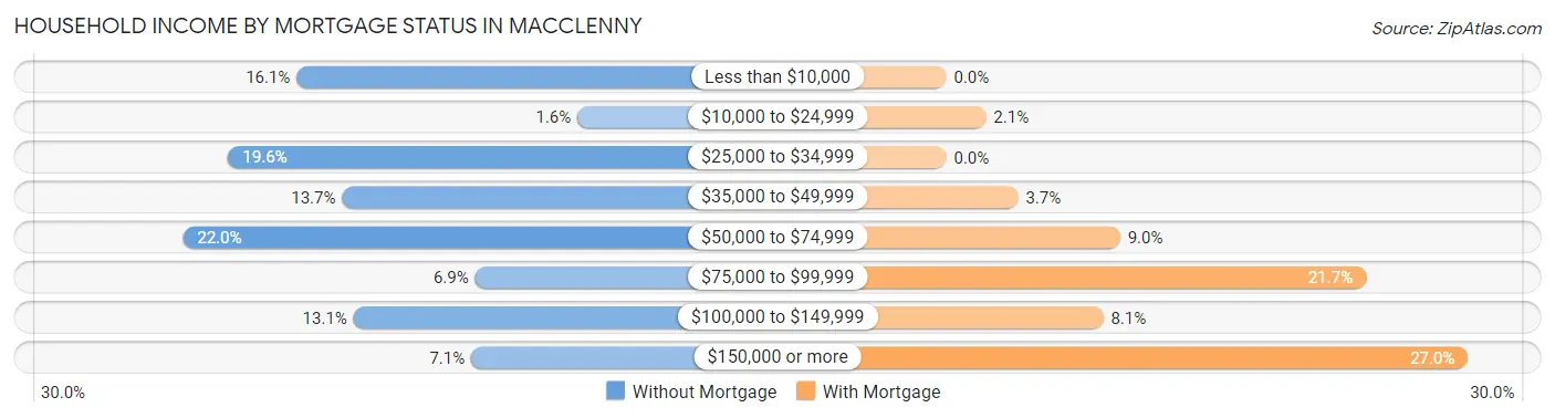 Household Income by Mortgage Status in Macclenny