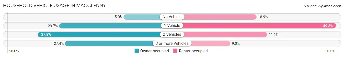 Household Vehicle Usage in Macclenny