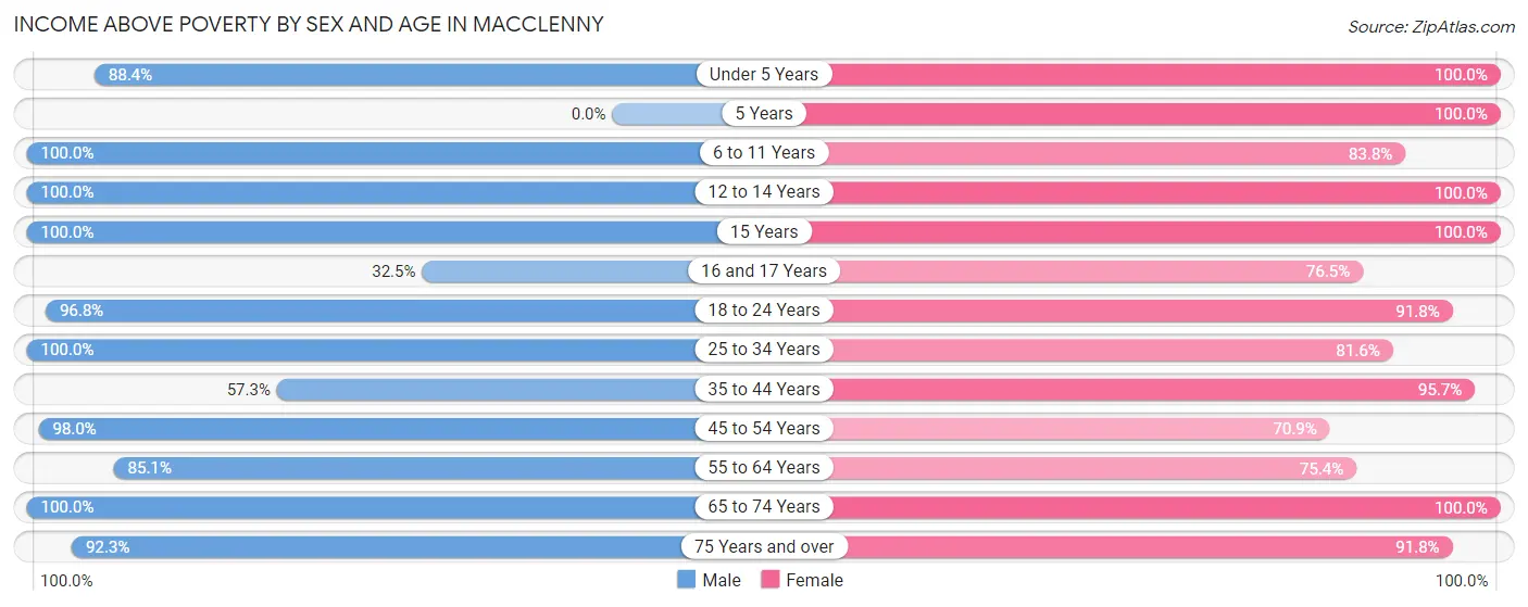 Income Above Poverty by Sex and Age in Macclenny