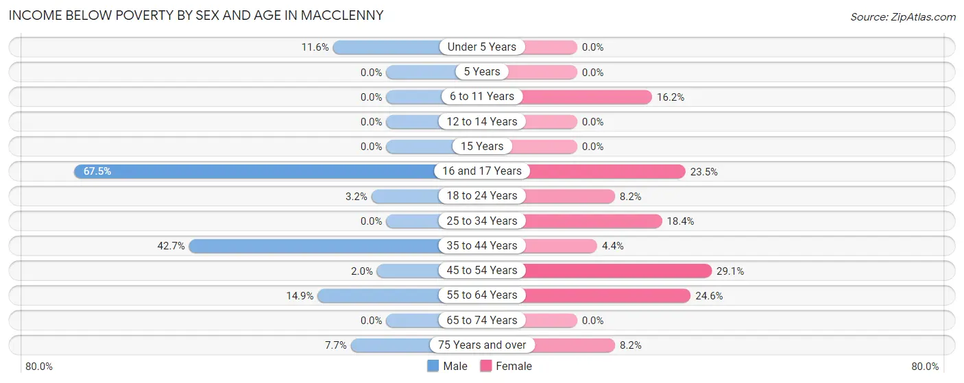 Income Below Poverty by Sex and Age in Macclenny