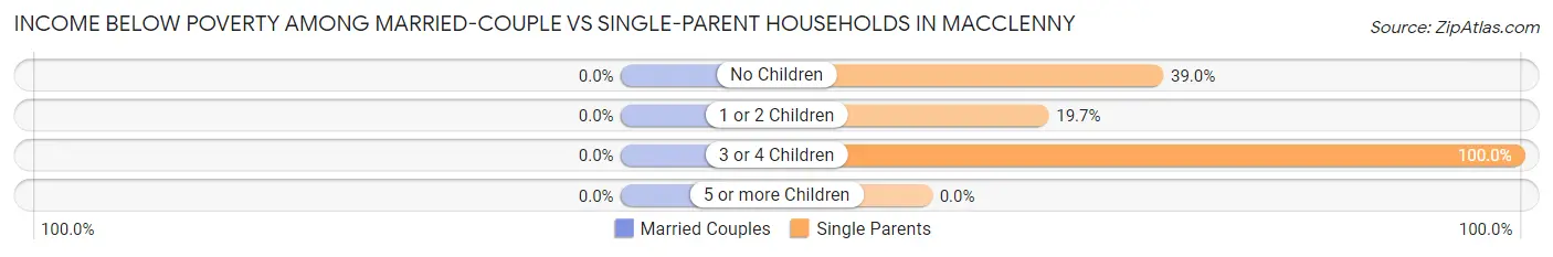 Income Below Poverty Among Married-Couple vs Single-Parent Households in Macclenny