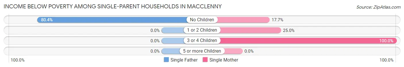 Income Below Poverty Among Single-Parent Households in Macclenny