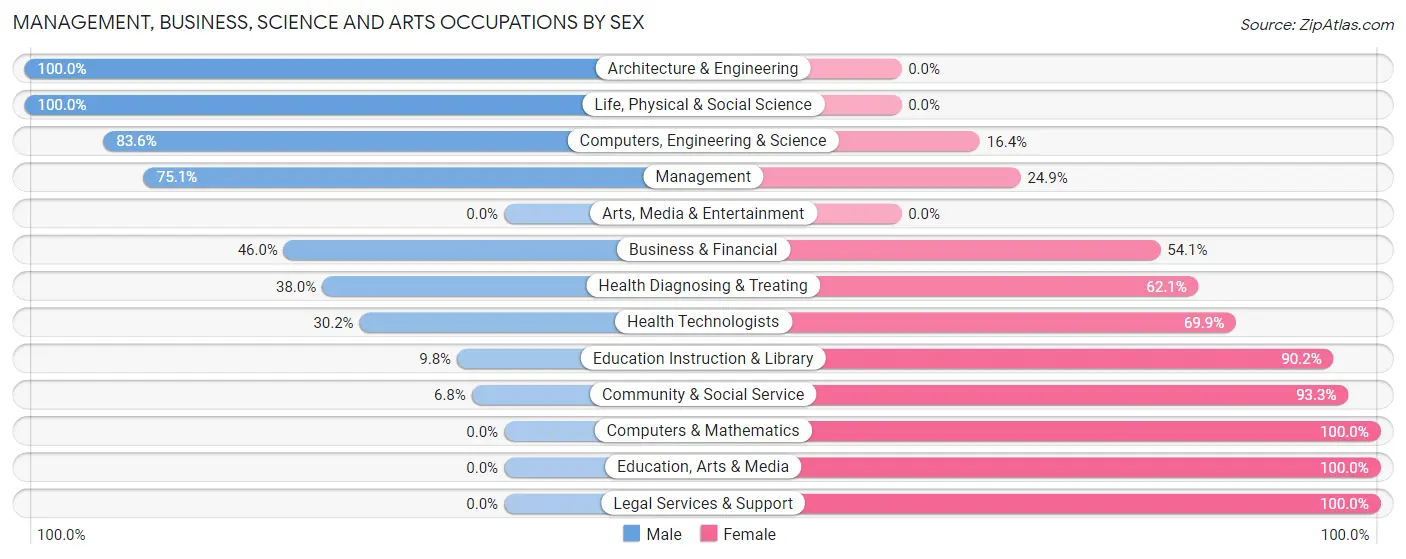 Management, Business, Science and Arts Occupations by Sex in Macclenny