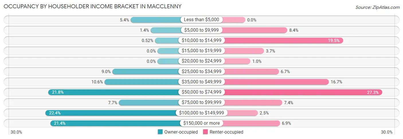 Occupancy by Householder Income Bracket in Macclenny