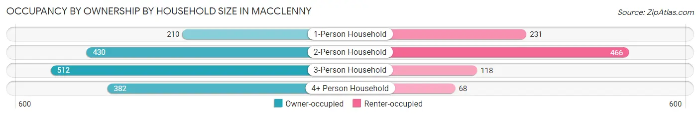 Occupancy by Ownership by Household Size in Macclenny