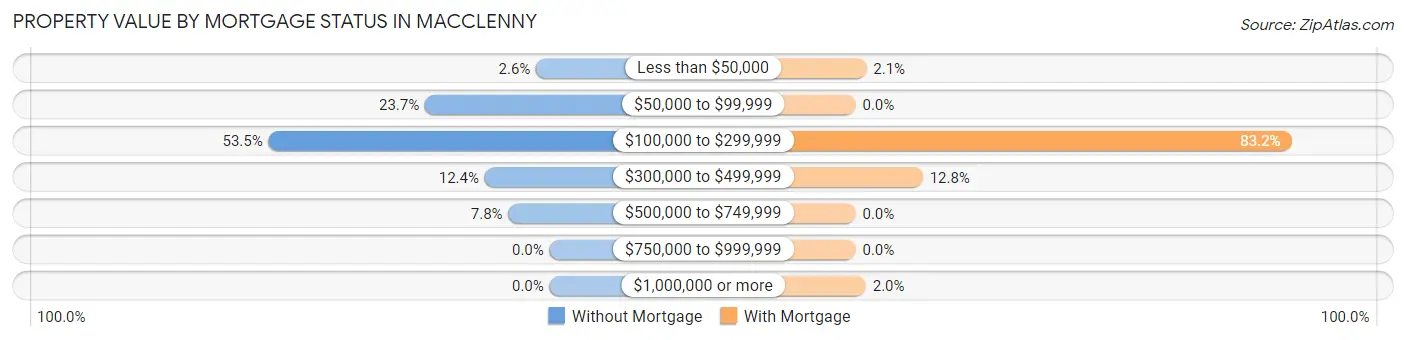 Property Value by Mortgage Status in Macclenny