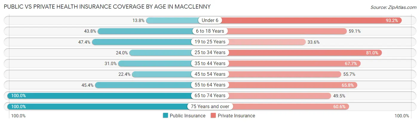 Public vs Private Health Insurance Coverage by Age in Macclenny