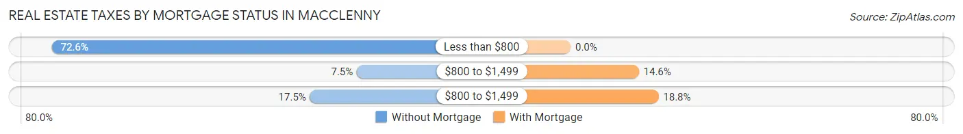 Real Estate Taxes by Mortgage Status in Macclenny