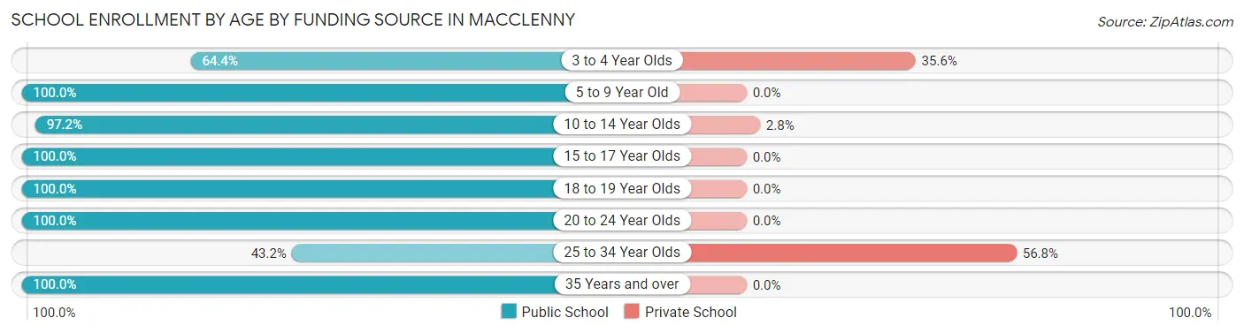 School Enrollment by Age by Funding Source in Macclenny