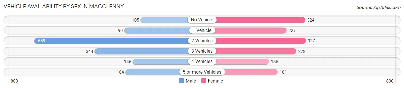 Vehicle Availability by Sex in Macclenny