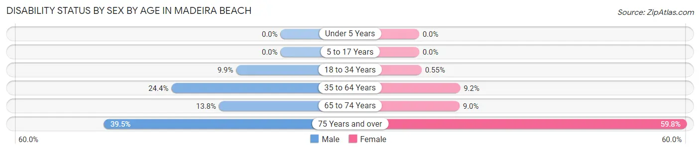 Disability Status by Sex by Age in Madeira Beach