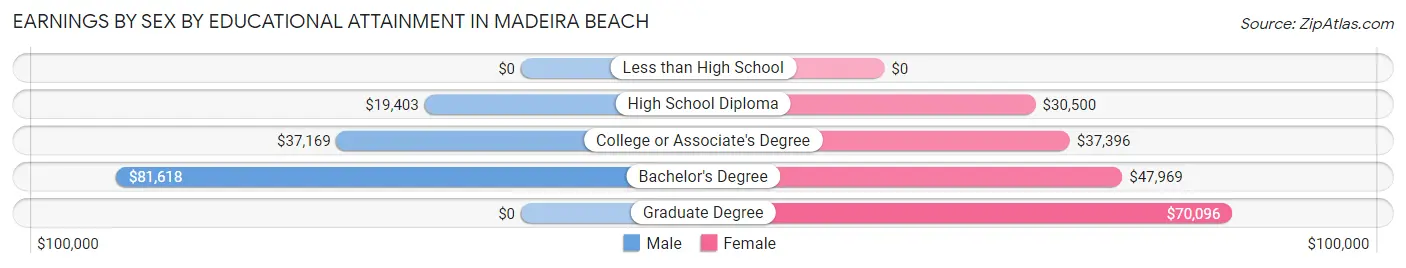 Earnings by Sex by Educational Attainment in Madeira Beach