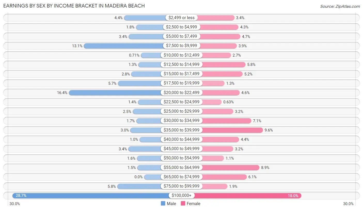 Earnings by Sex by Income Bracket in Madeira Beach
