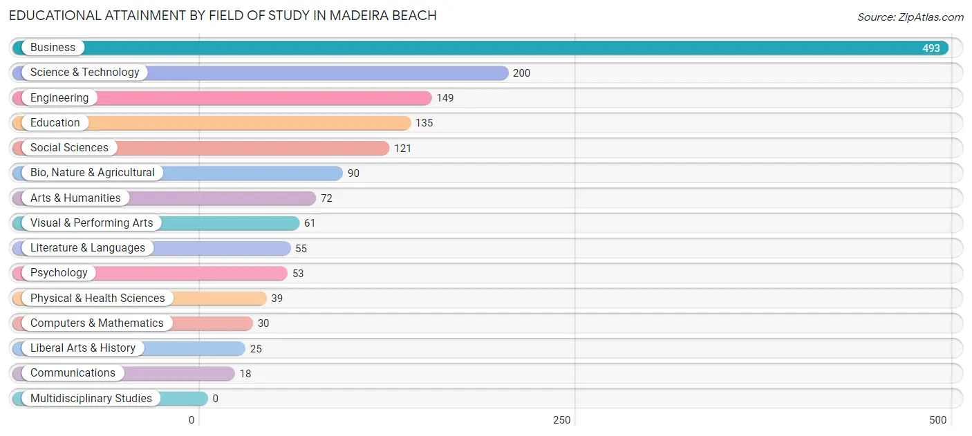 Educational Attainment by Field of Study in Madeira Beach