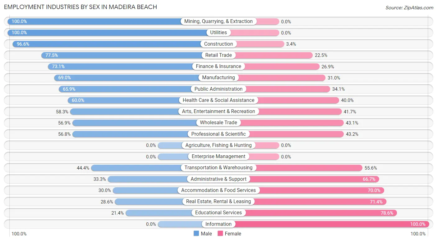 Employment Industries by Sex in Madeira Beach