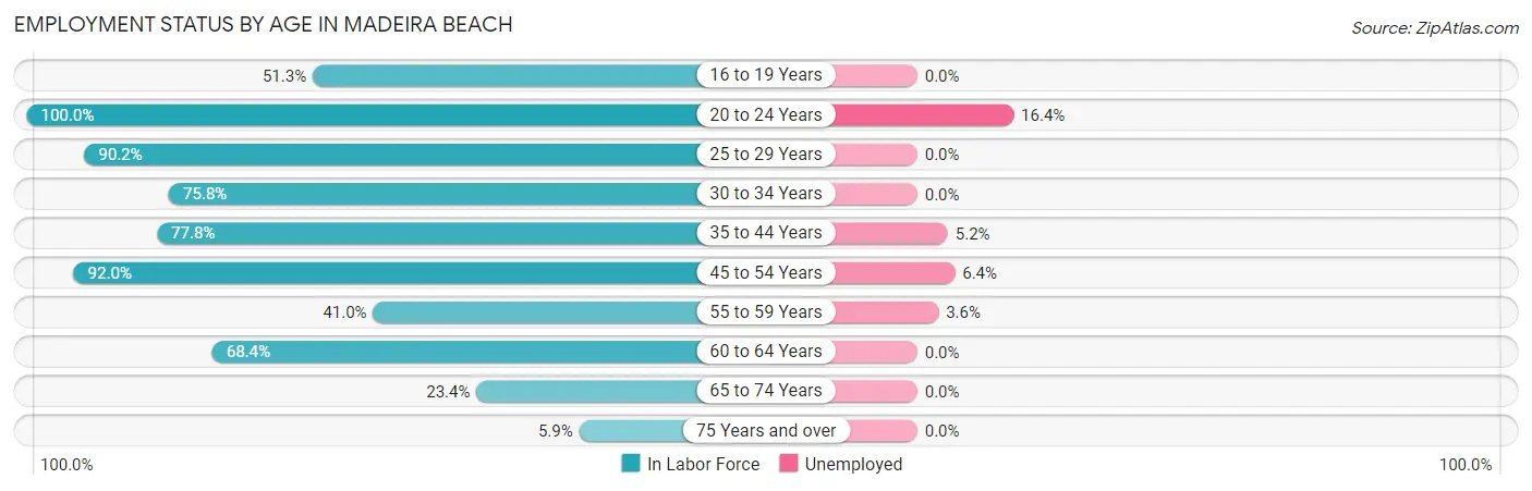 Employment Status by Age in Madeira Beach
