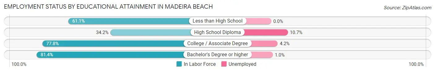 Employment Status by Educational Attainment in Madeira Beach