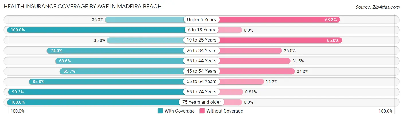 Health Insurance Coverage by Age in Madeira Beach