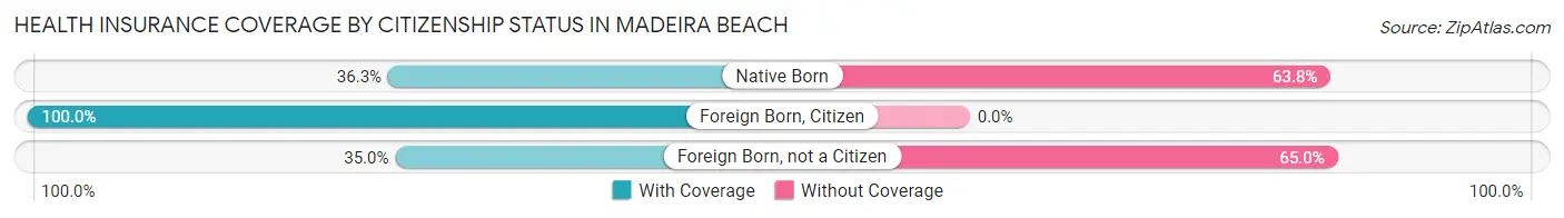 Health Insurance Coverage by Citizenship Status in Madeira Beach