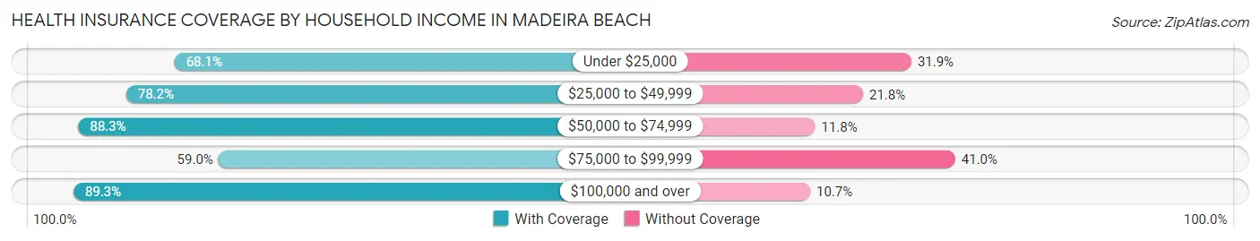 Health Insurance Coverage by Household Income in Madeira Beach