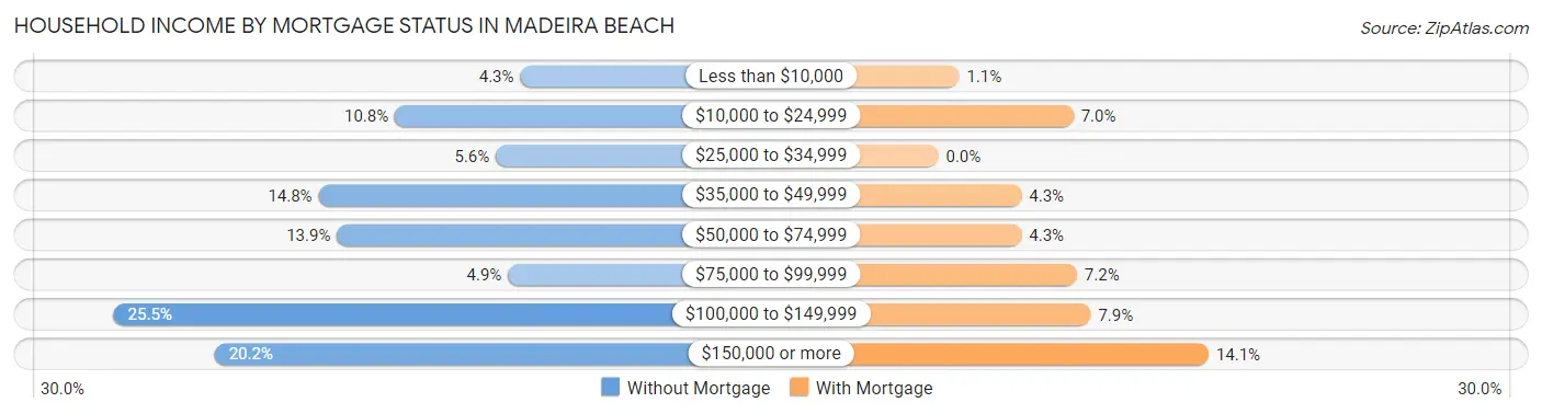 Household Income by Mortgage Status in Madeira Beach