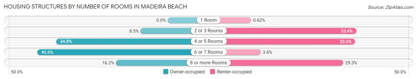 Housing Structures by Number of Rooms in Madeira Beach