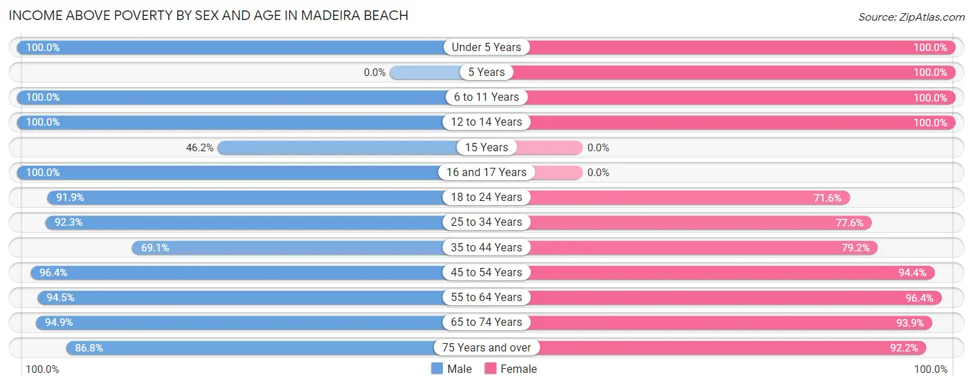 Income Above Poverty by Sex and Age in Madeira Beach