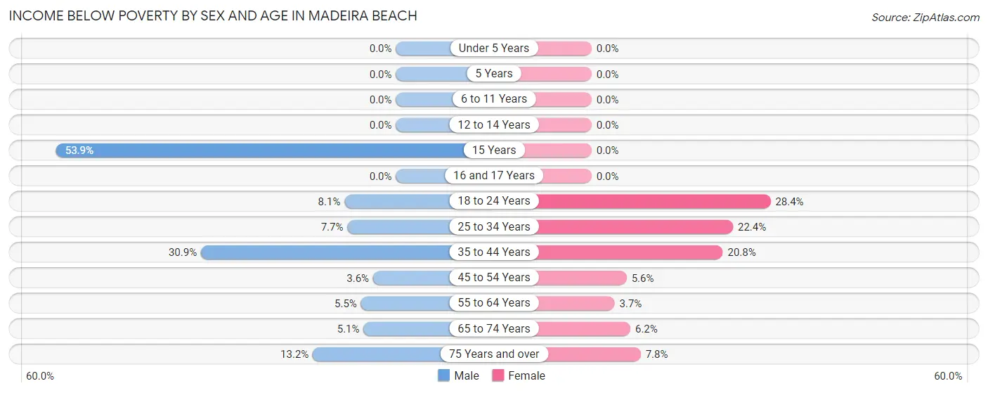 Income Below Poverty by Sex and Age in Madeira Beach